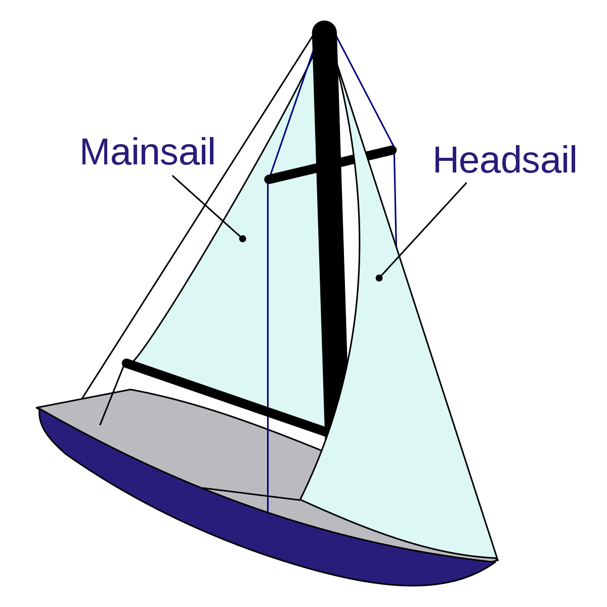 What are the types of sailing?